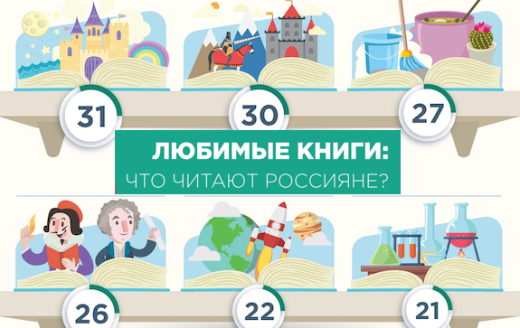 Детские книги возглавили рейтинг книжных предпочтений россиян 